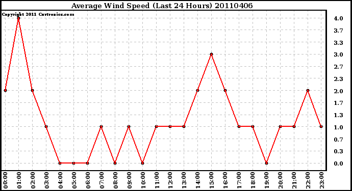 Milwaukee Weather Average Wind Speed (Last 24 Hours)