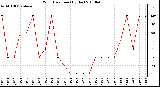 Milwaukee Weather Wind Direction (By Day)