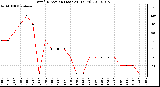 Milwaukee Weather Wind Direction (Last 24 Hours)