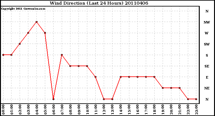 Milwaukee Weather Wind Direction (Last 24 Hours)