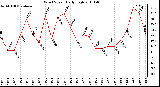 Milwaukee Weather Wind Speed Daily High