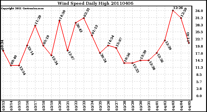 Milwaukee Weather Wind Speed Daily High