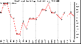 Milwaukee Weather Wind Speed Hourly High (Last 24 Hours)