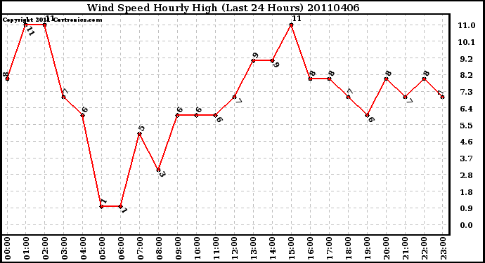 Milwaukee Weather Wind Speed Hourly High (Last 24 Hours)