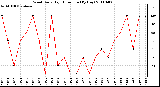 Milwaukee Weather Wind Daily High Direction (By Day)