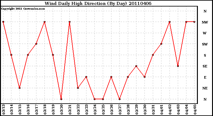 Milwaukee Weather Wind Daily High Direction (By Day)