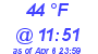 Milwaukee Weather Dewpoint High High Today