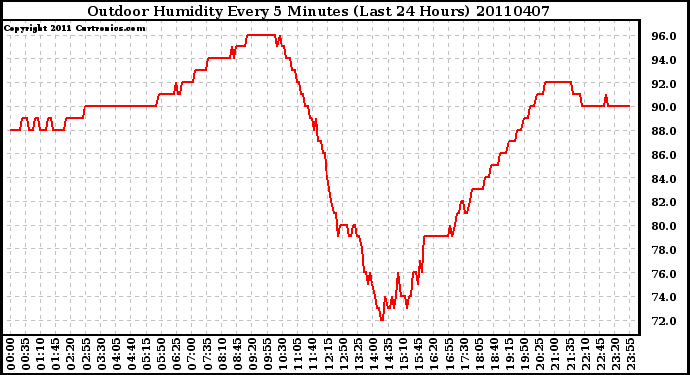 Milwaukee Weather Outdoor Humidity Every 5 Minutes (Last 24 Hours)