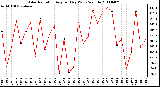 Milwaukee Weather Solar Radiation Avg per Day W/m2/minute