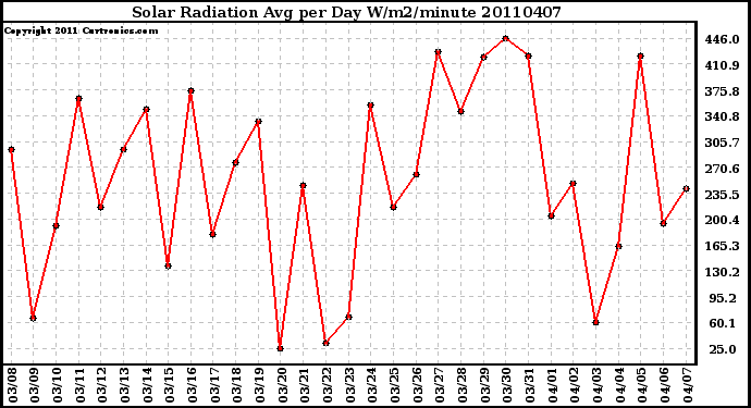 Milwaukee Weather Solar Radiation Avg per Day W/m2/minute