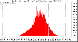 Milwaukee Weather Solar Radiation per Minute W/m2 (Last 24 Hours)