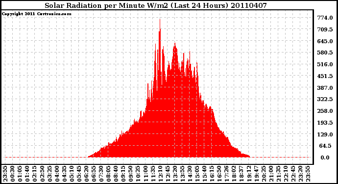 Milwaukee Weather Solar Radiation per Minute W/m2 (Last 24 Hours)