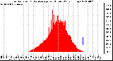 Milwaukee Weather Solar Radiation & Day Average per Minute W/m2 (Today)