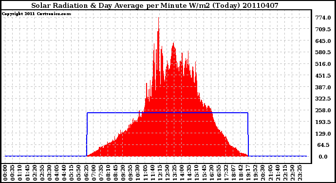 Milwaukee Weather Solar Radiation & Day Average per Minute W/m2 (Today)