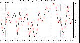 Milwaukee Weather Solar Radiation per Day KW/m2