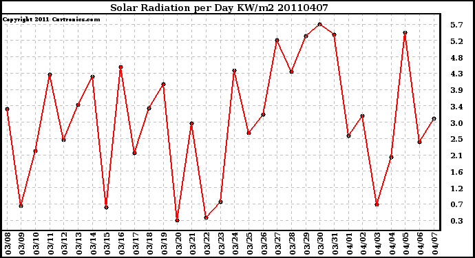 Milwaukee Weather Solar Radiation per Day KW/m2