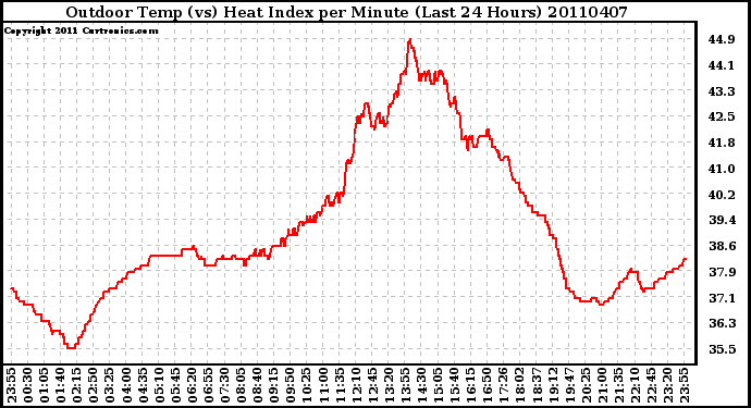 Milwaukee Weather Outdoor Temp (vs) Heat Index per Minute (Last 24 Hours)