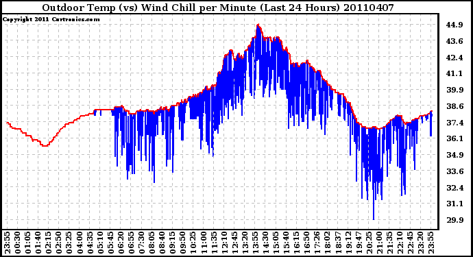 Milwaukee Weather Outdoor Temp (vs) Wind Chill per Minute (Last 24 Hours)