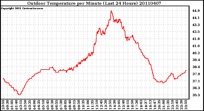 Milwaukee Weather Outdoor Temperature per Minute (Last 24 Hours)