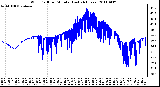 Milwaukee Weather Wind Chill per Minute (Last 24 Hours)