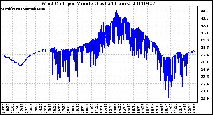 Milwaukee Weather Wind Chill per Minute (Last 24 Hours)