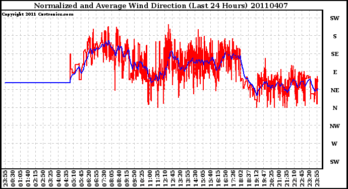 Milwaukee Weather Normalized and Average Wind Direction (Last 24 Hours)