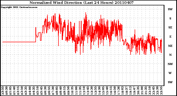 Milwaukee Weather Normalized Wind Direction (Last 24 Hours)