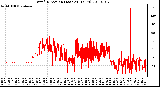 Milwaukee Weather Wind Direction (Last 24 Hours)