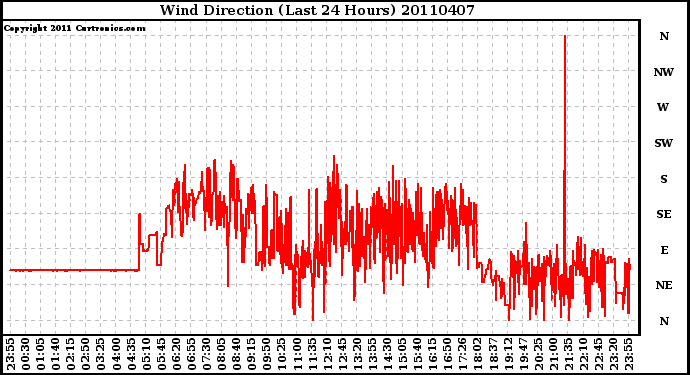 Milwaukee Weather Wind Direction (Last 24 Hours)