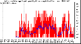 Milwaukee Weather Actual and Average Wind Speed by Minute mph (Last 24 Hours)