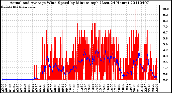 Milwaukee Weather Actual and Average Wind Speed by Minute mph (Last 24 Hours)