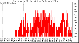 Milwaukee Weather Wind Speed by Minute mph (Last 24 Hours)