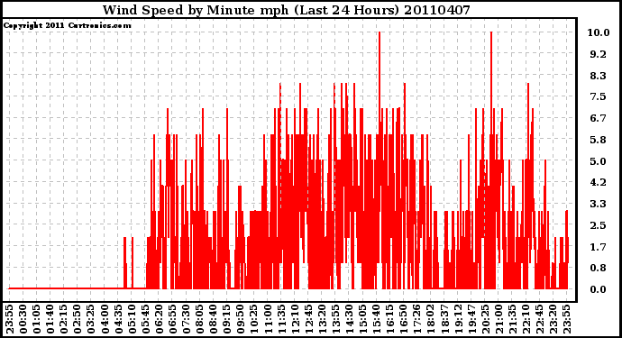 Milwaukee Weather Wind Speed by Minute mph (Last 24 Hours)