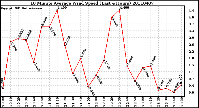 Milwaukee Weather 10 Minute Average Wind Speed (Last 4 Hours)