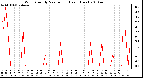 Milwaukee Weather Wind Speed by Minute mph (Last 1 Hour)