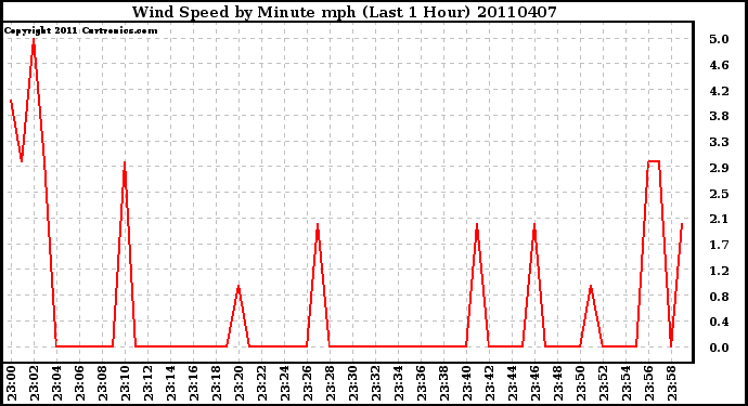 Milwaukee Weather Wind Speed by Minute mph (Last 1 Hour)