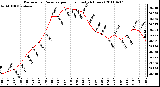 Milwaukee Weather Barometric Pressure per Hour (Last 24 Hours)