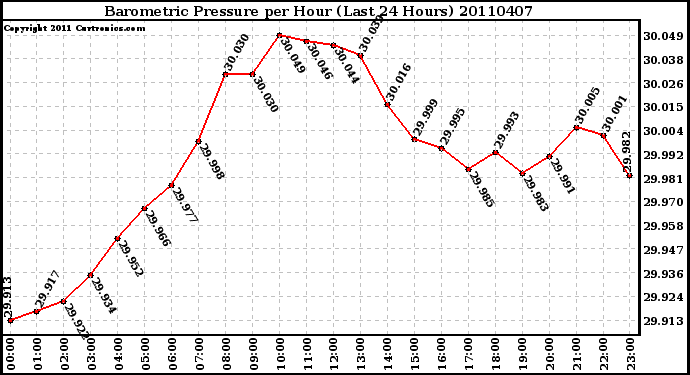 Milwaukee Weather Barometric Pressure per Hour (Last 24 Hours)