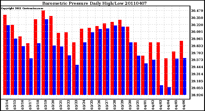 Milwaukee Weather Barometric Pressure Daily High/Low