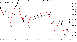 Milwaukee Weather Barometric Pressure Daily High