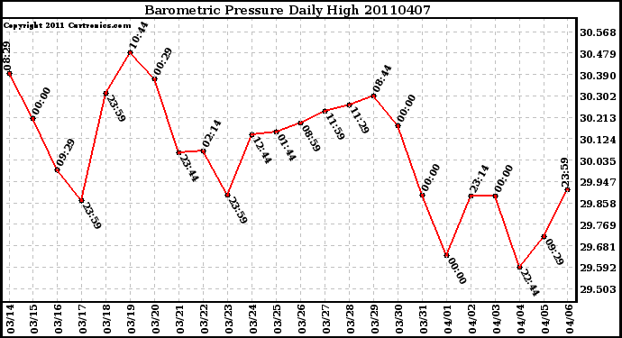 Milwaukee Weather Barometric Pressure Daily High