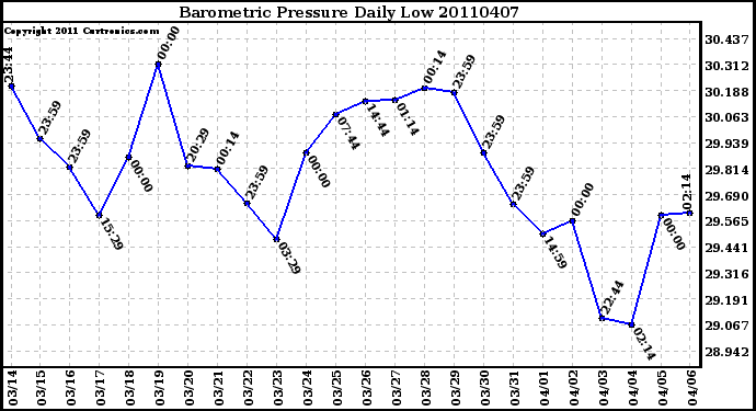 Milwaukee Weather Barometric Pressure Daily Low