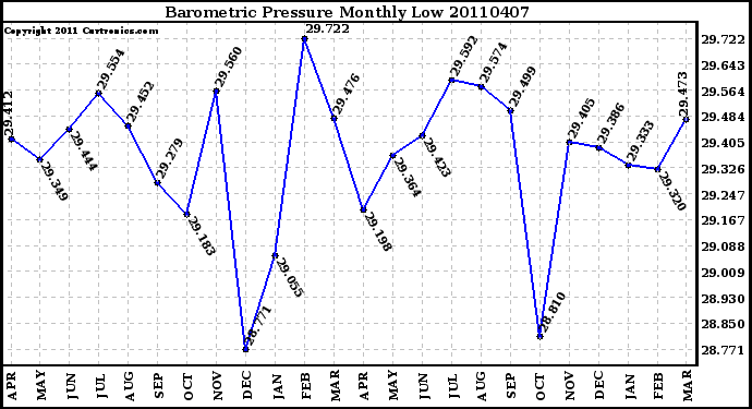 Milwaukee Weather Barometric Pressure Monthly Low