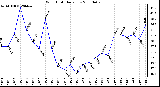 Milwaukee Weather Wind Chill Daily Low