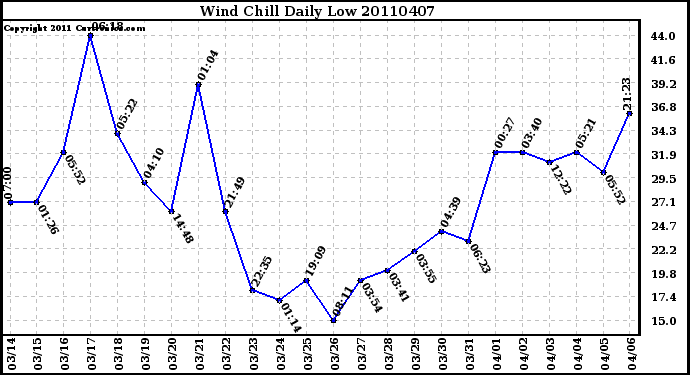 Milwaukee Weather Wind Chill Daily Low