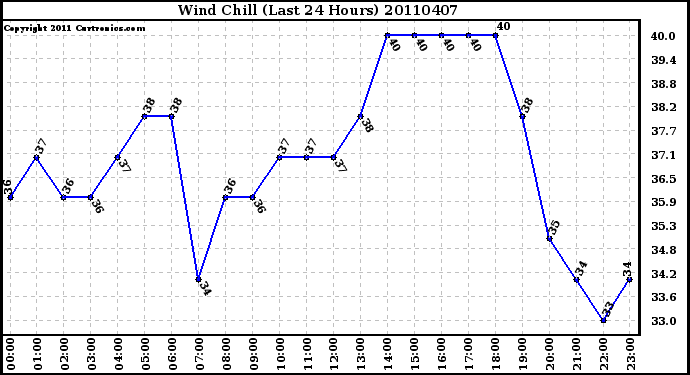 Milwaukee Weather Wind Chill (Last 24 Hours)