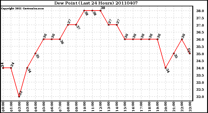 Milwaukee Weather Dew Point (Last 24 Hours)