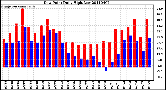 Milwaukee Weather Dew Point Daily High/Low