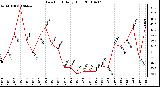 Milwaukee Weather Dew Point Daily High