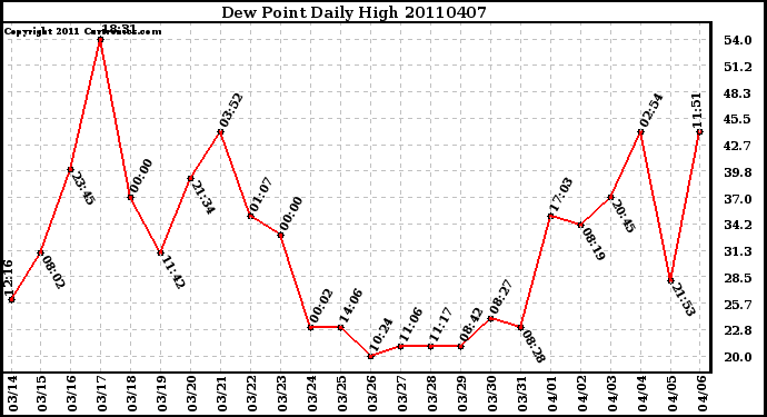 Milwaukee Weather Dew Point Daily High